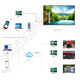Gray HdC08L full color LED asynchronous control card network WIFI video display