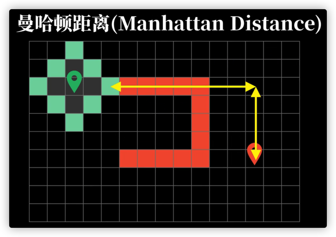曼哈顿距离，图片来源参考资料(4)