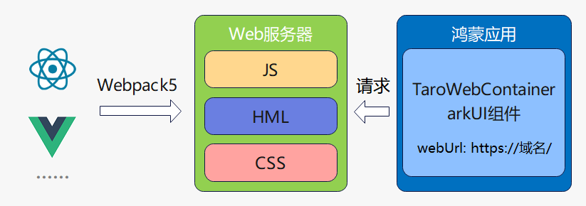 运行框架