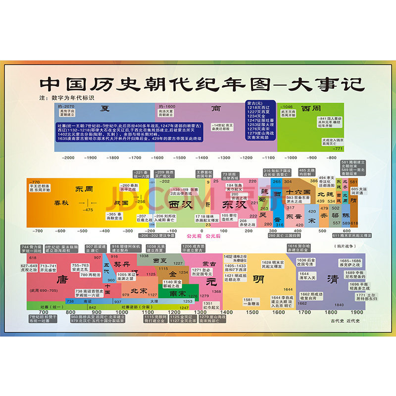 历史朝代表挂图时间轴线图中国历史年代简表时间轴墙贴挂图定制 浅