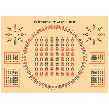 六十四卦七十二局挨星八卦图河图洛书太极图宣传画
