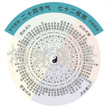 恋品惠二十四节气七十二候图 气象文化八卦图 节气对应 装饰画131