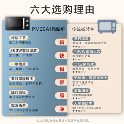 美的 变频微波炉 20L 双旋钮好不好（美的微波炉和格兰仕微波炉哪个好）