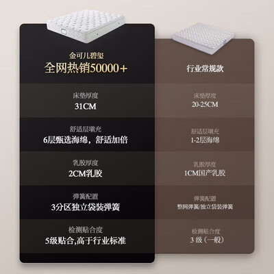 金可儿碧玺怎么样（金可儿碧玺经典乳胶床垫独立袋弹簧床垫测评看真相）-图片3