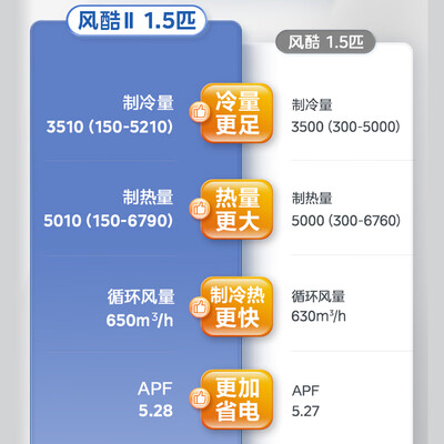 美的风酷Ⅱ变频空调1.5匹一级能效测评看真相（美的变频空调显示e1怎么解决）-图片3
