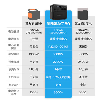 铂陆帝移动电源怎么样（铂陆帝AC1800W磷酸铁锂电源备用储能电池质量烂不烂）
