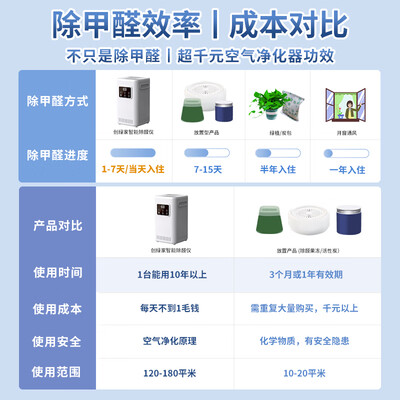 创绿家除甲醛产品,惑效果怎么样(创绿家智能除醛仪负离子除味神器甲醛清除剂是否值得入手)-图片5