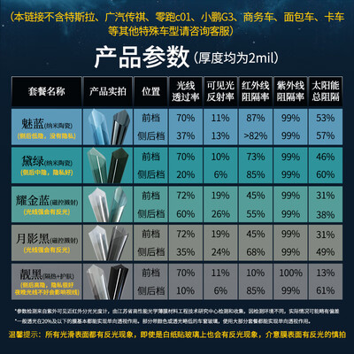 防爆膜和纳米膜哪个好（SANYOU黛绿纳米陶瓷防爆膜汽车贴膜质量烂不烂）-图片3