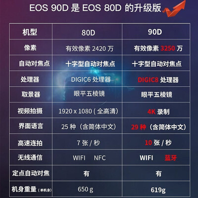 佳能90d还是80d（佳能EOS 90D+18-200套机单反相机质量如何）-图片4