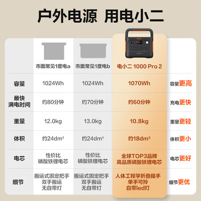 电小二1000w 1000s区别(电小二1000Pro2快充户外电源1500W应急电源质量如何)-图片1