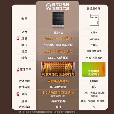 凯度JJZT-B2S8-T2E天然气集成灶靠谱吗,揭秘内幕（凯度集成灶和火星人哪个好）-图片4