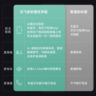 科大讯飞 HB-02 智能助听器是否值得入手（科大讯飞助听器怎么样）