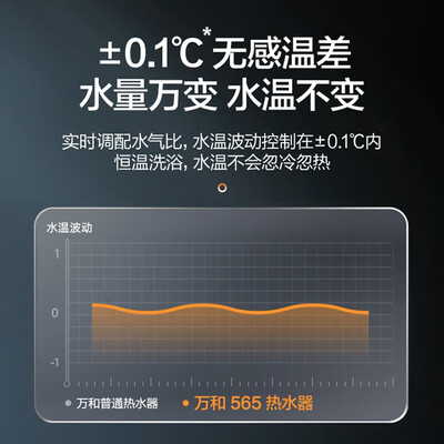 万和565W 16L燃气热水器液化气版水伺服恒温防CO靠谱吗,揭秘内幕（万和燃气热水器怎么样）-图片3