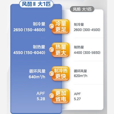 美的酷风1.5匹一级变频空调怎么样（美的 风酷Ⅱ 1匹 变频冷暖空调 一级能效变频空调值得手入吗）