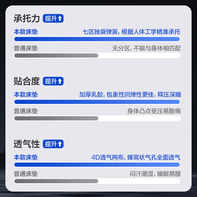 网易严选AB面乳胶床垫旗舰款Max测评看真相(网易严选床垫怎么样?)-图片3