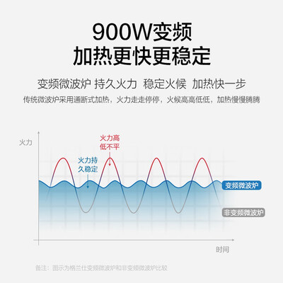格兰仕微波炉光波组合和火力的用途（格兰仕微波炉R6TM 23升900瓦速热光波炉值得手入吗）-图片5