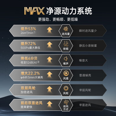 万家乐 CXW-360-K7R2 顶侧双吸油烟机测评看真相(万家乐油烟机质量怎么样)-图片6