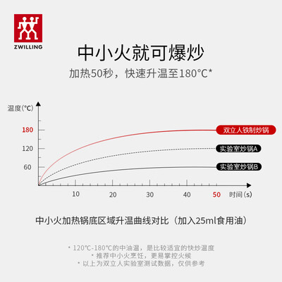 双立人铸铁炒锅怎么样(双立人32cm精铁炒锅Enjoy系列烹饪锅质量如何)-图片3