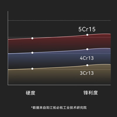 拓的刀怎么样(拓和风7寸5铬中式菜刀家用切肉刀厨师刀质量烂不烂)