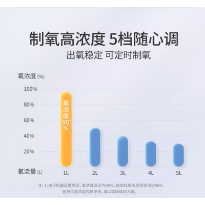 鱼跃(Yuwell)5L家用制氧机值得手入吗（鱼跃制氧机氧浓度怎么调）-图片3