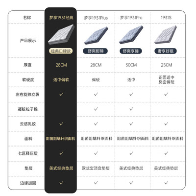 乳胶床垫和独立袋床垫哪个好(舒达乳胶独袋弹簧床垫独立袋弹簧床垫评测说真相)-图片5