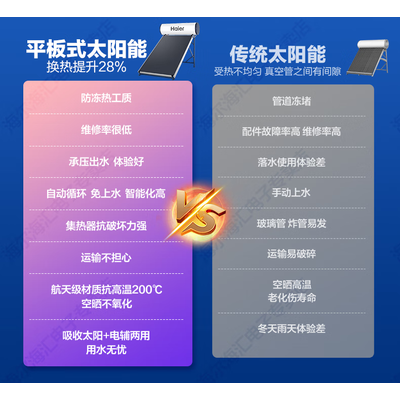 海尔太阳能热水器150L智能自动上水节能省电是否值得入手（海尔太阳能热水器怎么样）-图片2