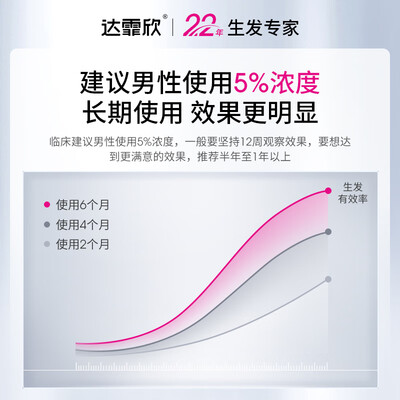 达霏欣和米诺地尔哪个好（达霏欣米诺地尔生发液60ml洗发水靠谱吗,揭秘内幕）-图片2