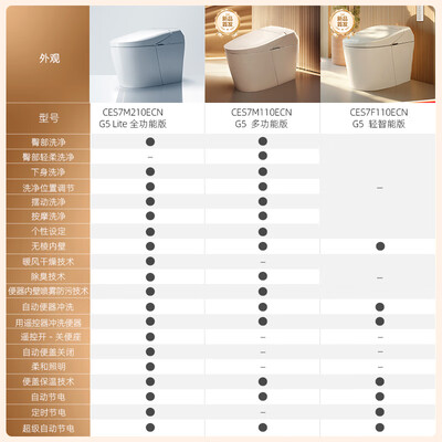 TOTOG5 CES7F110ECN 智能马桶 国家补贴测评看真相(toto智能马桶不冲水怎么办)-图片3