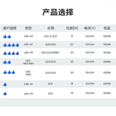 飞利浦星耀光3000 LED车灯9005/9006怎么样（飞利浦车灯质量怎么样）-图片5
