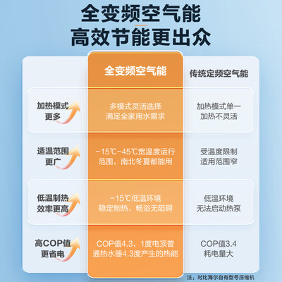 海尔空气能热水器各型号区别(海尔空气能热水器 200升 L2F新品空气能热泵好不好)-图片2