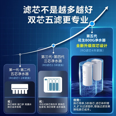 美的花生800G RO净水器厨下式直饮机过滤器值得手入吗(美的过滤器怎么拆卸)-图片3