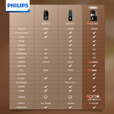 飞利浦HD7900全自动美式咖啡机怎么样（飞利浦咖啡机不出咖啡怎么办）-图片2