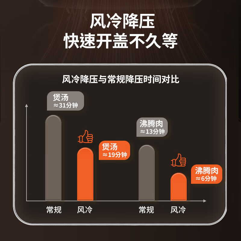 九阳（Joyoung）【0涂层】不锈钢双钢釜太空系列5升3-10人电压力锅高压锅无涂层1200WIH电磁加热5L压力煲50IHN3