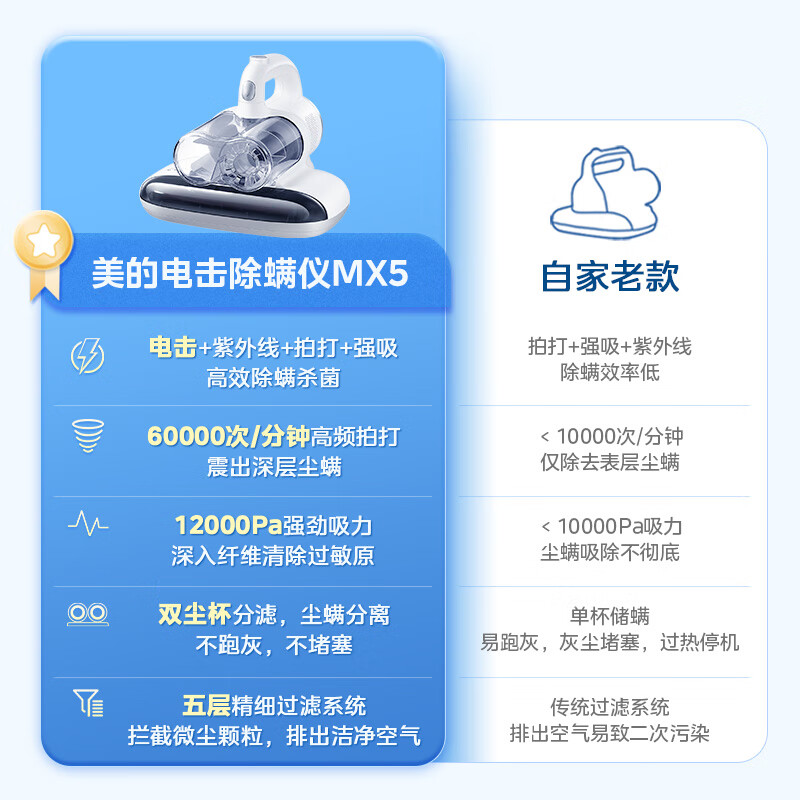 美的（Midea）除螨仪家用 紫外线电击除螨杀菌 双杯尘螨分离 床上手持大吸力吸尘神器MX5