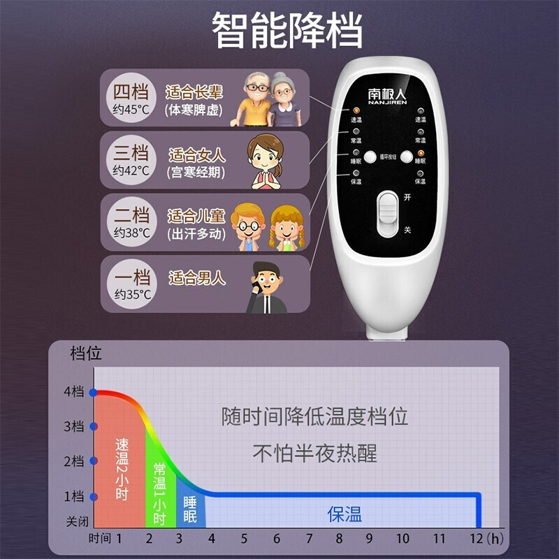 南极人电热毯（长1.8米宽1.2米）智能调温自动断电定时电褥子