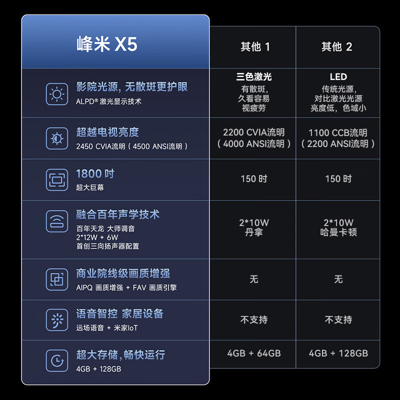看看再说话：峰米 X5 4K激光投影仪实测好不？官方最新质量评测 心得分享 第2张