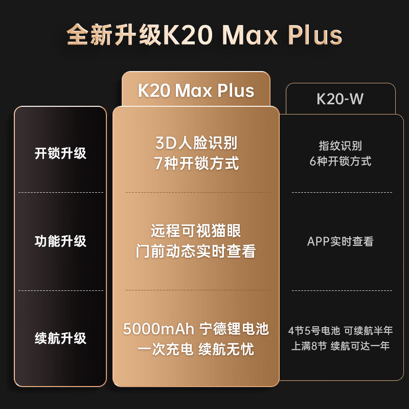 幹貨解答：凯迪仕K20 Max Plus智能门锁高不高？质量对比参考评测 心得体验 第5张