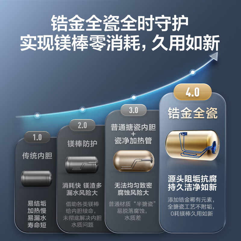 海尔EC8005-JE7U1 80升家用电热水器评测不好啊？对比实测分享 首页推荐 第4张