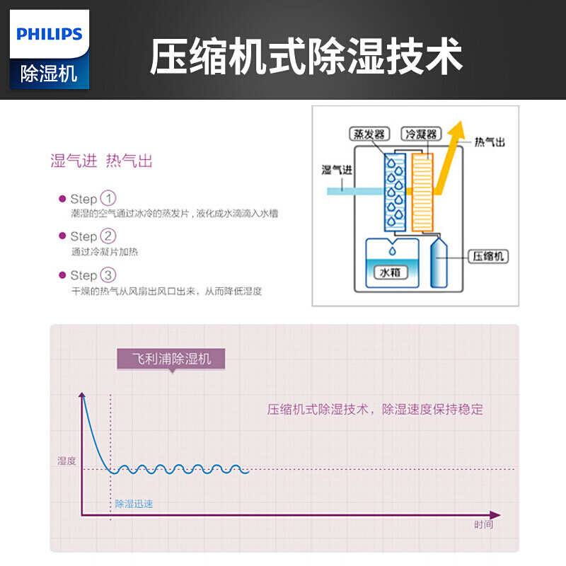 飞利浦除湿机说明书图片