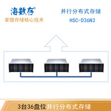 海数存HSC-PD36N3并行分布式存储影视4K、8K剪辑渲染特效大数据高性能计算网络存储池磁盘阵列 3台36盘位存储节点并行 1080TB（含108块原厂企业级10TB硬盘）