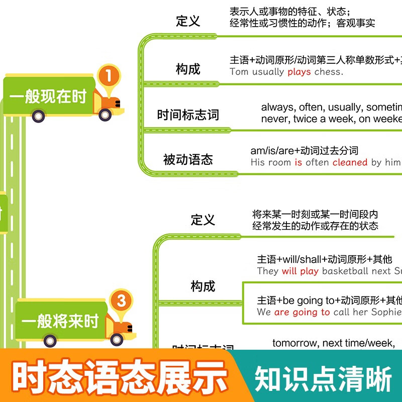 【易蓓】初中英语语法思维导图速记挂图 英语语法基础知识点高频考点汇总视频课英语学习挂图