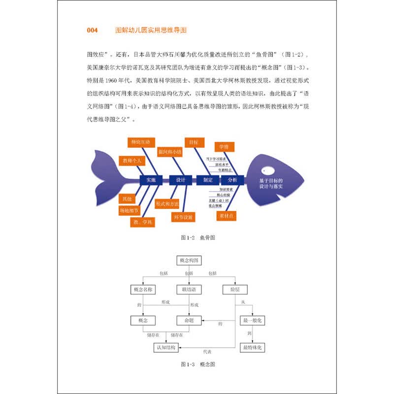 图解幼儿园实用思维导图详情图