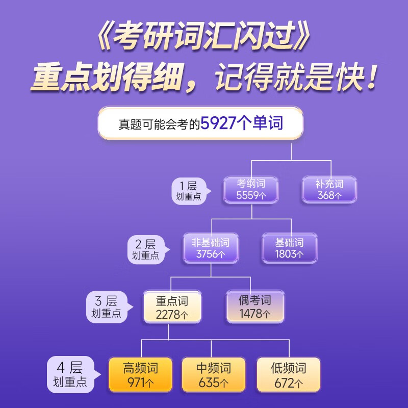 【升级版】考研英语2027词汇闪过分册升级版 考研英语闪过考研词汇 英语一二适用可搭语法长难句历年真题试卷红宝书考研真相张剑李永乐张宇肖秀...