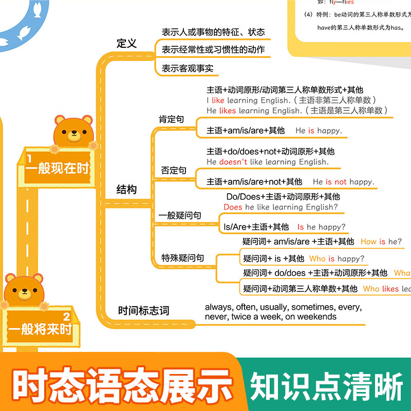 【易蓓】小学英语语法挂图语法思维导图速记知识点挂图墙贴视频课有声讲解基础知识汇总墙贴通用英语学习挂图神器 小学英语思维导图速记语法