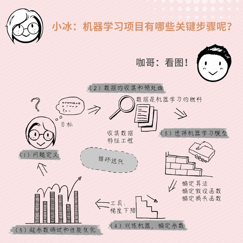 零基础学机器学习(异步图书出品) deepseek教程详情图