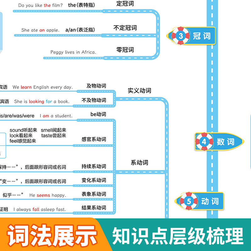 【易蓓】初中英语语法思维导图挂图时态语态知识点汇总大全全解学习语法专项视频教程墙贴海报 初中英语思维导图速记语法