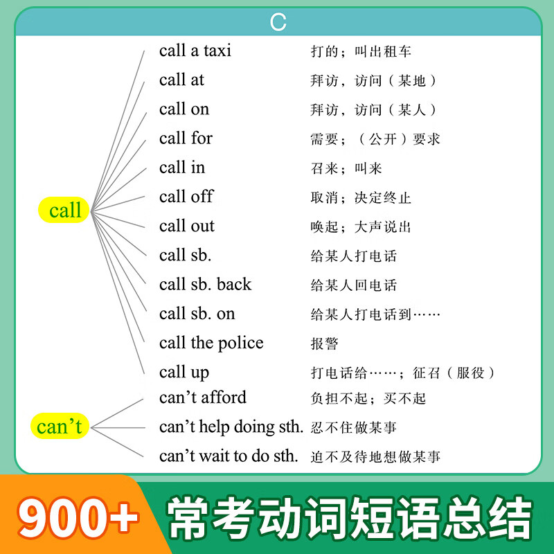学未来初中英语语法思维导图速记知识点大全视频讲解时态专项墙贴挂图 【初中】语法+不规则+动词，4张