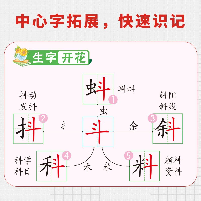 汉知简生字开花思维导图汉字速记小学生语文认识汉字偏旁部首结构识字练习本练习册汉字速记2000生字预习详情图