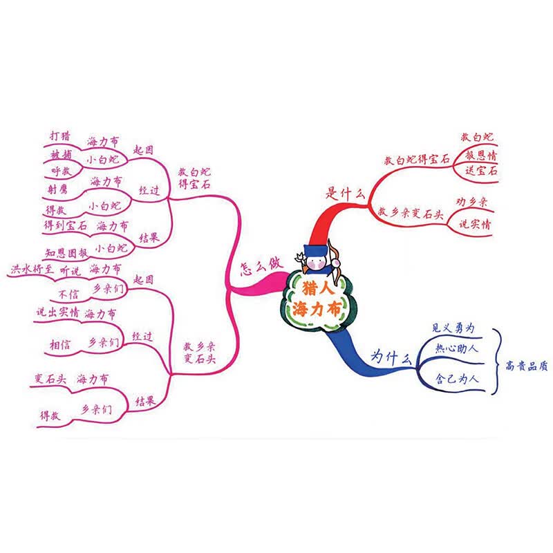 跟着思维导图学语文详情图