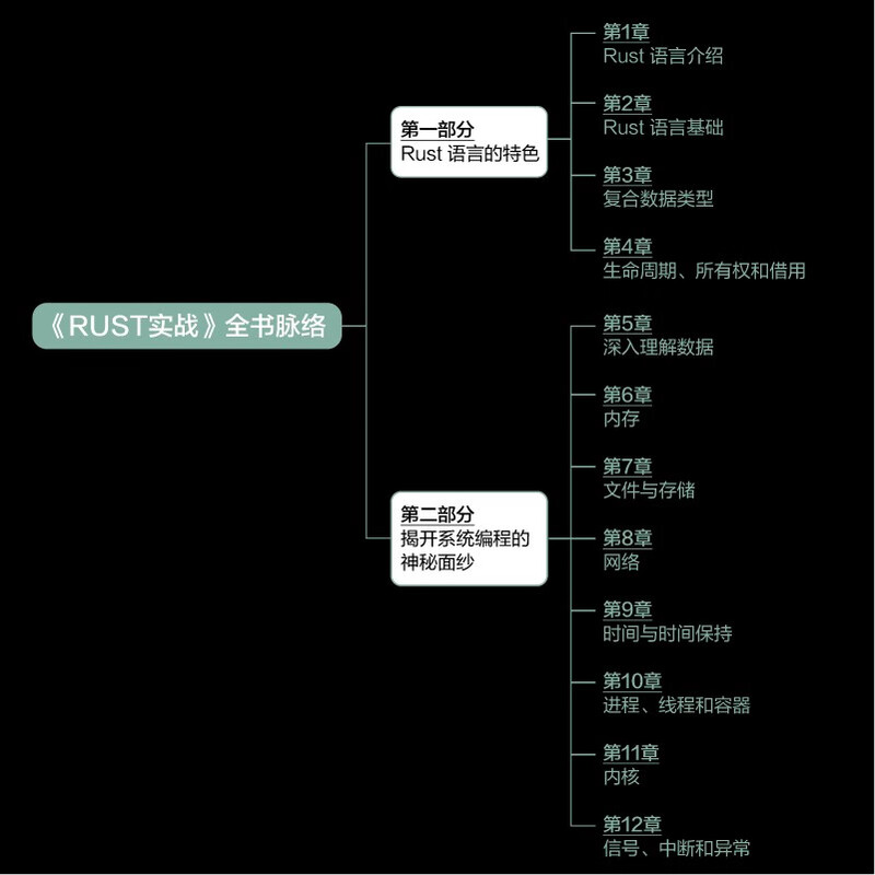 Rust实战(异步图书出品)详情图